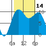 Port Madison tide chart for Friday, October 14, 2022