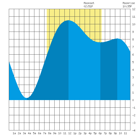 Port Madison tide chart for Sunday, October 16, 2022