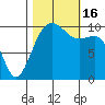Port Madison tide chart for Sunday, October 16, 2022