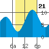 Port Madison tide chart for Friday, October 21, 2022