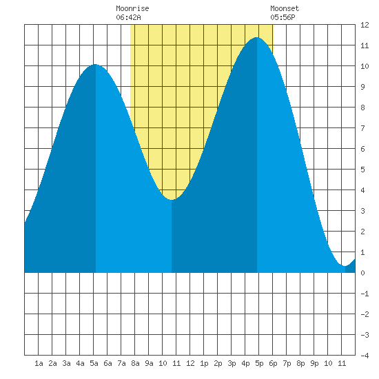 Port Madison tide chart for Monday, October 24, 2022