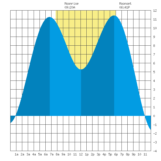 Port Madison tide chart for Wednesday, October 26, 2022