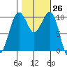 Port Madison tide chart for Wednesday, October 26, 2022