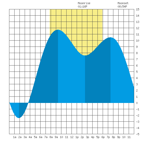 Port Madison tide chart for Saturday, October 29, 2022