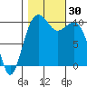 Port Madison tide chart for Sunday, October 30, 2022