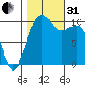 Port Madison tide chart for Monday, October 31, 2022