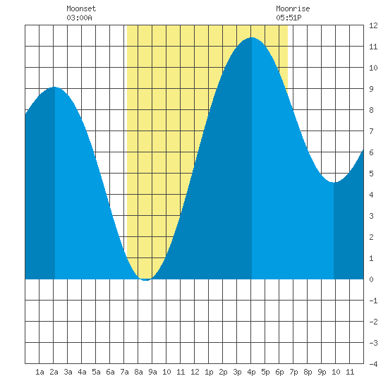 Port Madison tide chart for Thursday, October 6, 2022