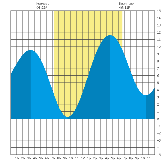 Port Madison tide chart for Friday, October 7, 2022