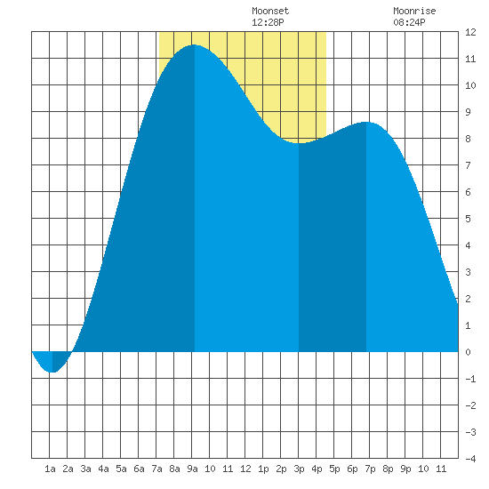Port Madison tide chart for Sunday, November 13, 2022