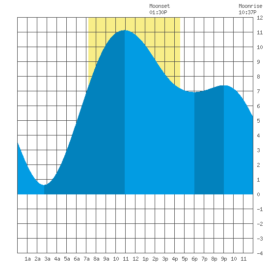 Port Madison tide chart for Tuesday, November 15, 2022