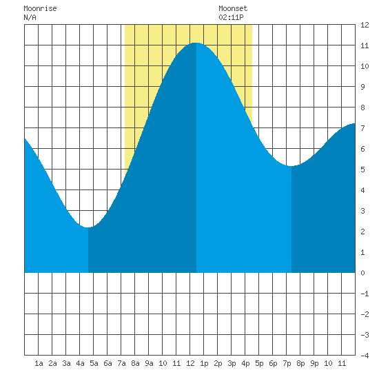 Port Madison tide chart for Thursday, November 17, 2022