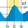 Port Madison tide chart for Thursday, November 17, 2022