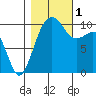 Port Madison tide chart for Tuesday, November 1, 2022
