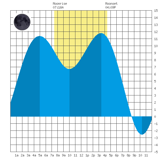 Port Madison tide chart for Wednesday, November 23, 2022