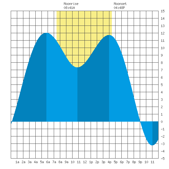 Port Madison tide chart for Thursday, November 24, 2022