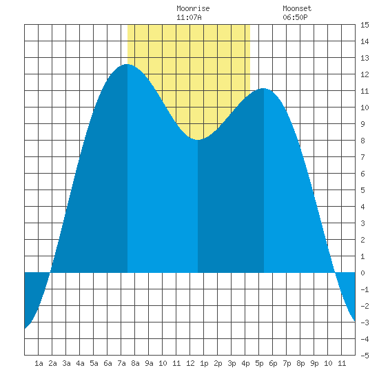 Port Madison tide chart for Saturday, November 26, 2022