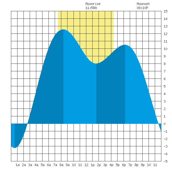 Port Madison tide chart for Sunday, November 27, 2022