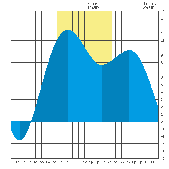 Port Madison tide chart for Monday, November 28, 2022