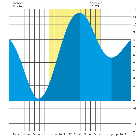 Port Madison tide chart for Wednesday, November 2, 2022
