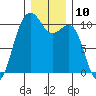 Port Madison tide chart for Saturday, December 10, 2022