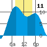 Port Madison tide chart for Sunday, December 11, 2022