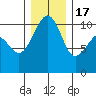 Port Madison tide chart for Saturday, December 17, 2022