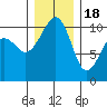 Port Madison tide chart for Sunday, December 18, 2022