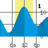 Port Madison tide chart for Thursday, December 1, 2022