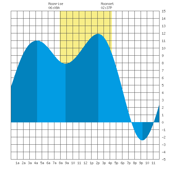 Port Madison tide chart for Wednesday, December 21, 2022