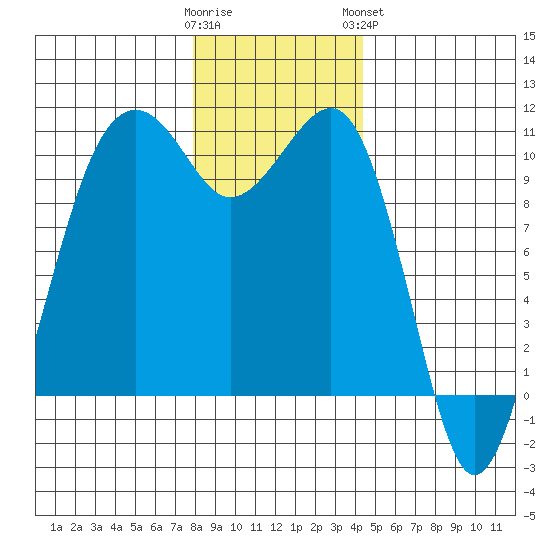 Port Madison tide chart for Thursday, December 22, 2022
