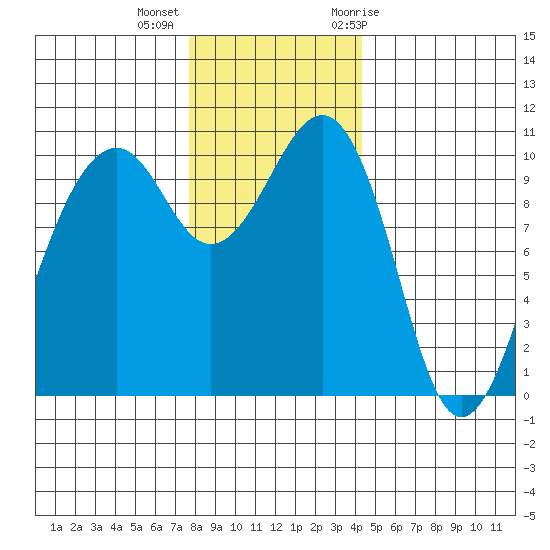 Port Madison tide chart for Monday, December 5, 2022