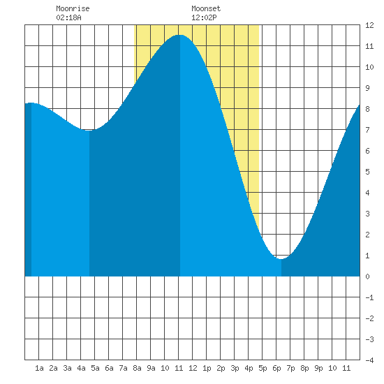Port Madison tide chart for Monday, January 16, 2023