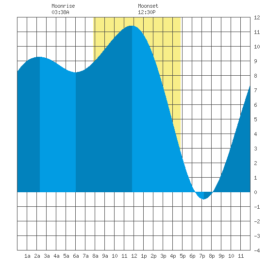 Port Madison tide chart for Tuesday, January 17, 2023