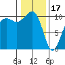 Port Madison tide chart for Tuesday, January 17, 2023