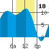 Port Madison tide chart for Wednesday, January 18, 2023