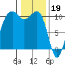Port Madison tide chart for Thursday, January 19, 2023