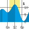 Port Madison tide chart for Sunday, January 1, 2023