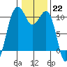 Port Madison tide chart for Sunday, January 22, 2023