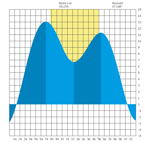 Port Madison tide chart for Monday, January 23, 2023