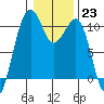 Port Madison tide chart for Monday, January 23, 2023
