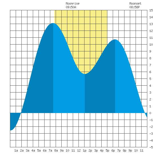 Port Madison tide chart for Tuesday, January 24, 2023