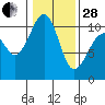 Port Madison tide chart for Saturday, January 28, 2023