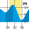 Port Madison tide chart for Sunday, January 29, 2023