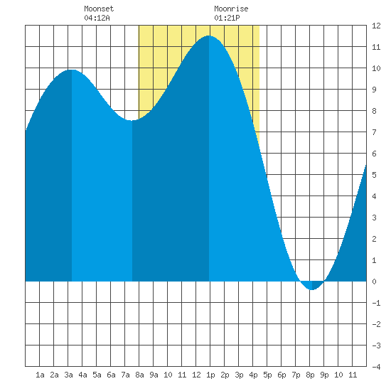 Port Madison tide chart for Monday, January 2, 2023