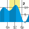 Port Madison tide chart for Monday, January 2, 2023