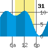 Port Madison tide chart for Tuesday, January 31, 2023