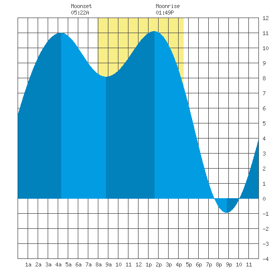 Port Madison tide chart for Tuesday, January 3, 2023