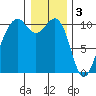 Port Madison tide chart for Tuesday, January 3, 2023