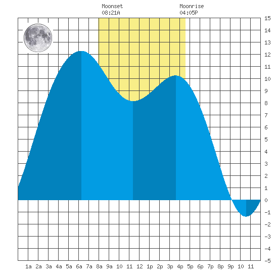 Port Madison tide chart for Friday, January 6, 2023
