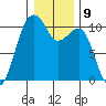 Port Madison tide chart for Monday, January 9, 2023